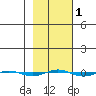 STP Dock #1 tide chart for Monday, March 1, 2021