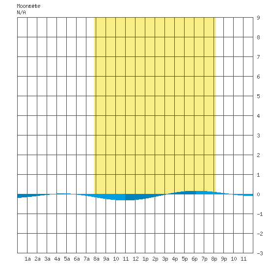 STP Dock #1 tide chart for Saturday, March 20, 2021