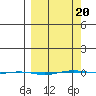 STP Dock #1 tide chart for Saturday, March 20, 2021