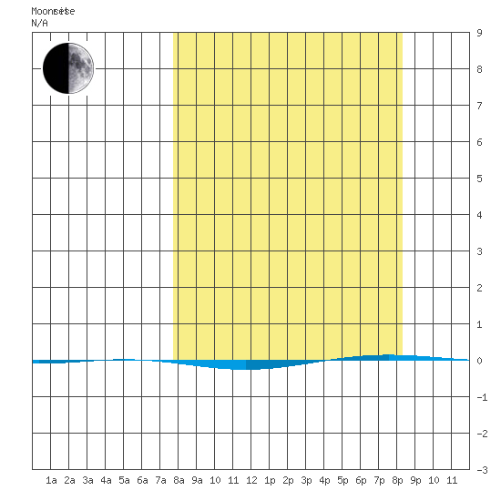 STP Dock #1 tide chart for Sunday, March 21, 2021