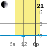 STP Dock #1 tide chart for Sunday, March 21, 2021