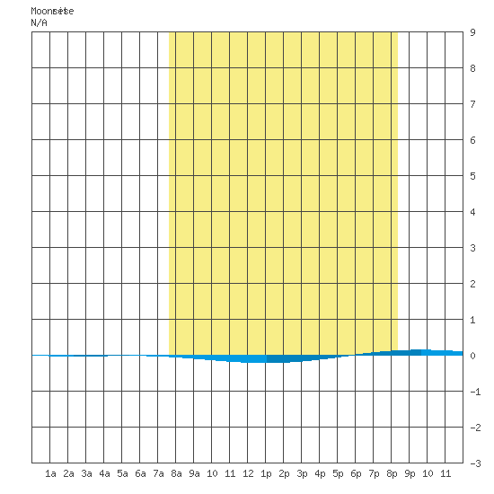 STP Dock #1 tide chart for Monday, March 22, 2021