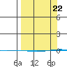STP Dock #1 tide chart for Monday, March 22, 2021