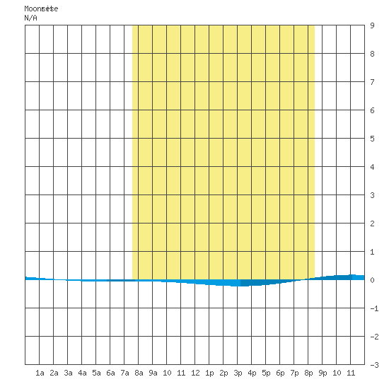 STP Dock #1 tide chart for Tuesday, March 23, 2021