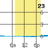 STP Dock #1 tide chart for Tuesday, March 23, 2021