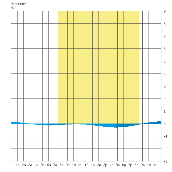 STP Dock #1 tide chart for Wednesday, March 24, 2021