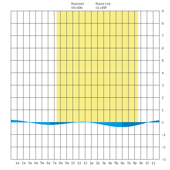STP Dock #1 tide chart for Thursday, March 25, 2021
