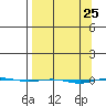 STP Dock #1 tide chart for Thursday, March 25, 2021