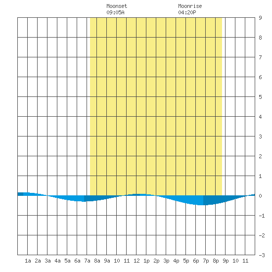 STP Dock #1 tide chart for Friday, March 26, 2021