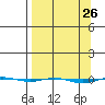 STP Dock #1 tide chart for Friday, March 26, 2021