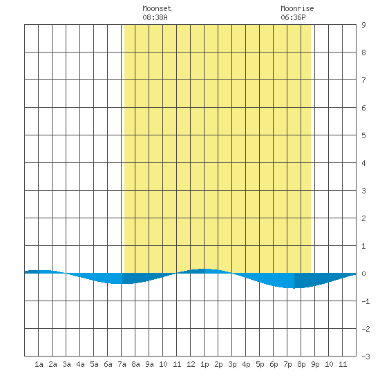 STP Dock #1 tide chart for Saturday, March 27, 2021