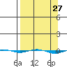 STP Dock #1 tide chart for Saturday, March 27, 2021
