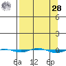 STP Dock #1 tide chart for Sunday, March 28, 2021