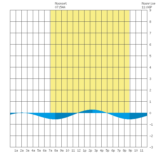 STP Dock #1 tide chart for Monday, March 29, 2021