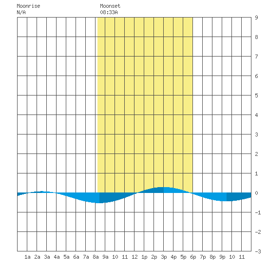 STP Dock #1 tide chart for Tuesday, March 2, 2021