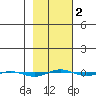 STP Dock #1 tide chart for Tuesday, March 2, 2021