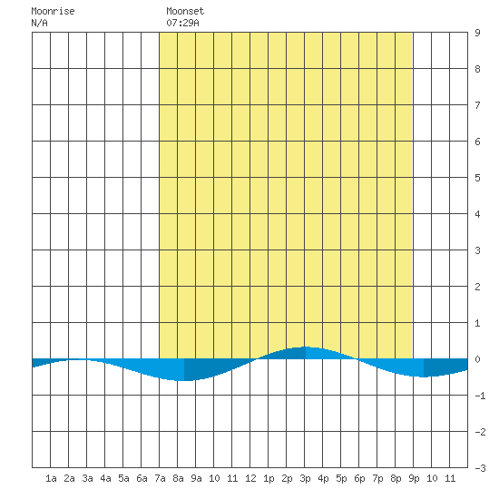 STP Dock #1 tide chart for Tuesday, March 30, 2021