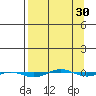 STP Dock #1 tide chart for Tuesday, March 30, 2021