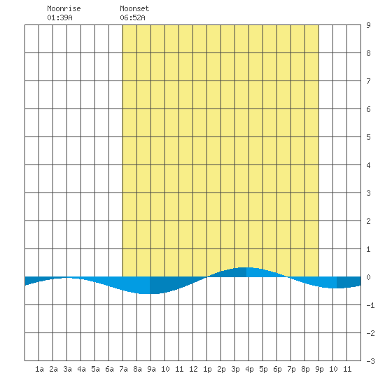 STP Dock #1 tide chart for Wednesday, March 31, 2021
