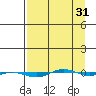 STP Dock #1 tide chart for Wednesday, March 31, 2021
