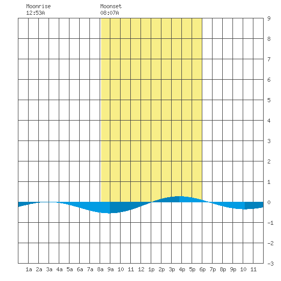 STP Dock #1 tide chart for Wednesday, March 3, 2021