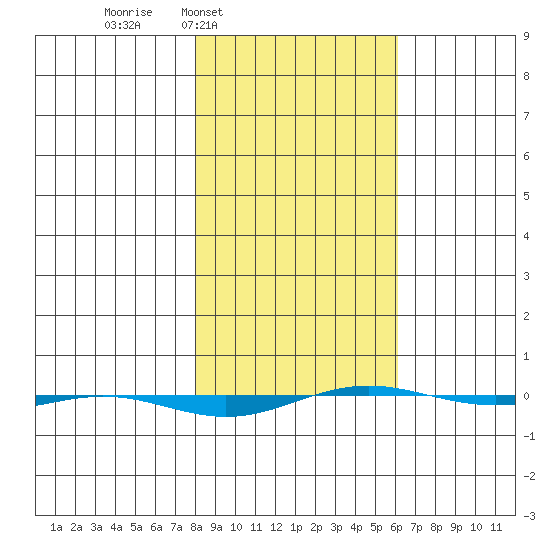 STP Dock #1 tide chart for Thursday, March 4, 2021