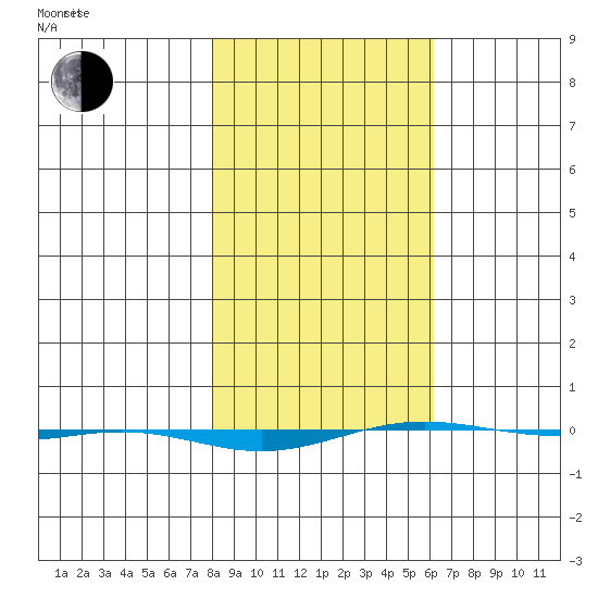 STP Dock #1 tide chart for Friday, March 5, 2021