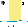STP Dock #1 tide chart for Friday, March 5, 2021
