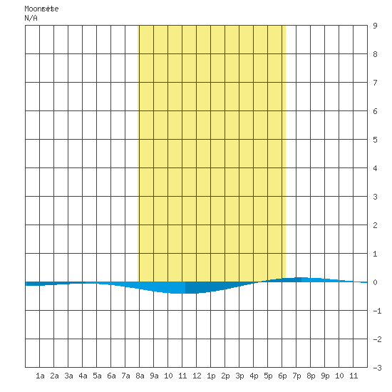 STP Dock #1 tide chart for Saturday, March 6, 2021