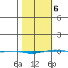 STP Dock #1 tide chart for Saturday, March 6, 2021