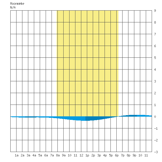 STP Dock #1 tide chart for Sunday, March 7, 2021
