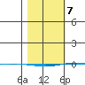STP Dock #1 tide chart for Sunday, March 7, 2021