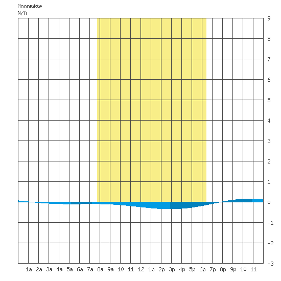 STP Dock #1 tide chart for Monday, March 8, 2021