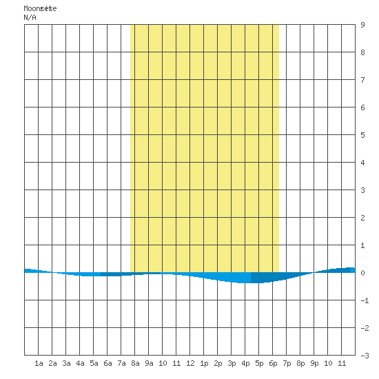 STP Dock #1 tide chart for Tuesday, March 9, 2021