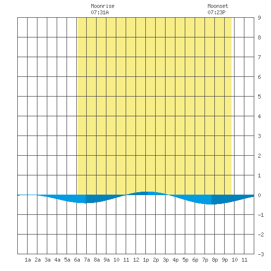 STP Dock #1 tide chart for Saturday, April 10, 2021