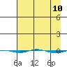 STP Dock #1 tide chart for Saturday, April 10, 2021