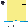 STP Dock #1 tide chart for Sunday, April 11, 2021