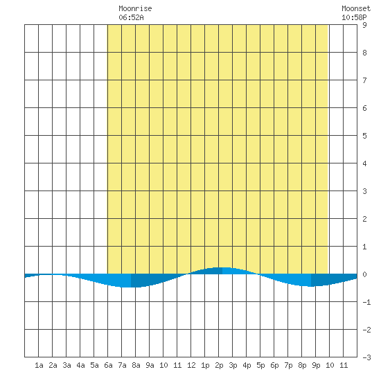 STP Dock #1 tide chart for Monday, April 12, 2021