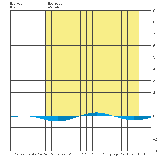 STP Dock #1 tide chart for Tuesday, April 13, 2021