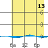 STP Dock #1 tide chart for Tuesday, April 13, 2021