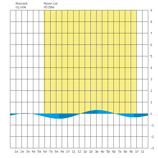 STP Dock #1 tide chart for Wednesday, April 14, 2021