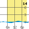 STP Dock #1 tide chart for Wednesday, April 14, 2021