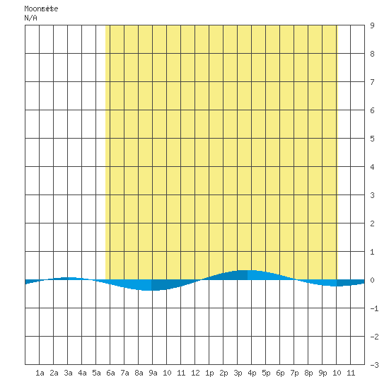 STP Dock #1 tide chart for Thursday, April 15, 2021