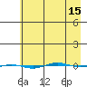STP Dock #1 tide chart for Thursday, April 15, 2021