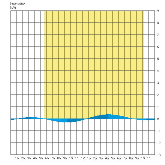 STP Dock #1 tide chart for Friday, April 16, 2021