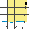 STP Dock #1 tide chart for Friday, April 16, 2021