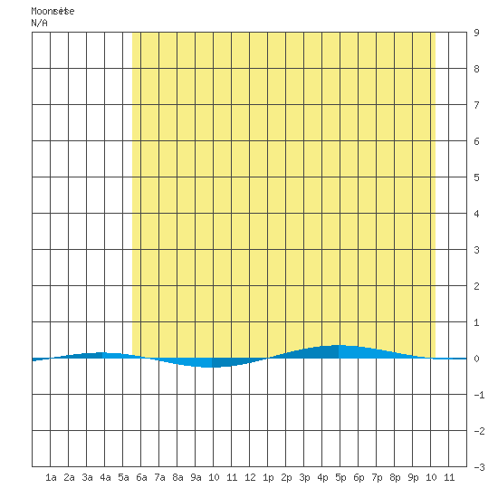 STP Dock #1 tide chart for Saturday, April 17, 2021