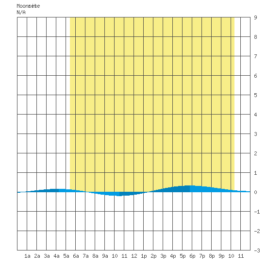STP Dock #1 tide chart for Sunday, April 18, 2021