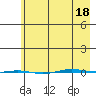 STP Dock #1 tide chart for Sunday, April 18, 2021