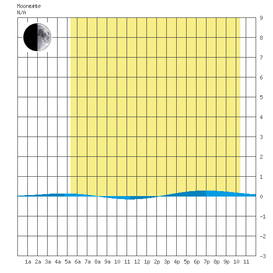 STP Dock #1 tide chart for Monday, April 19, 2021